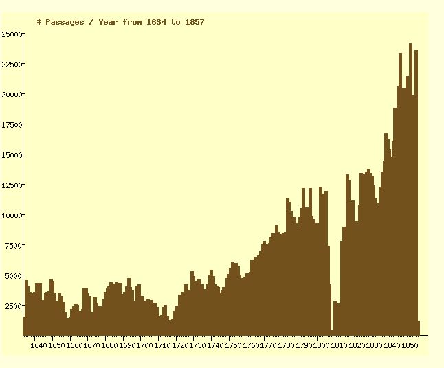 passages through the sound 1634 to 1857